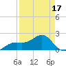 Punta Rassa tide chart for Thursday, April 17, 2025