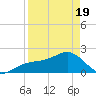 Punta Rassa tide chart for Saturday, April 19, 2025