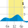 Punta Rassa tide chart for Tuesday, April 1, 2025