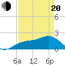 Punta Rassa tide chart for Sunday, April 20, 2025