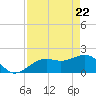 Punta Rassa tide chart for Tuesday, April 22, 2025