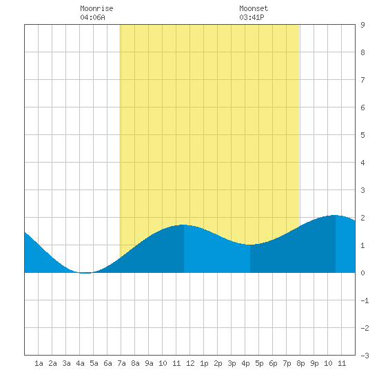 Punta Rassa tide chart for Wednesday, April 23, 2025