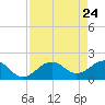 Punta Rassa tide chart for Thursday, April 24, 2025