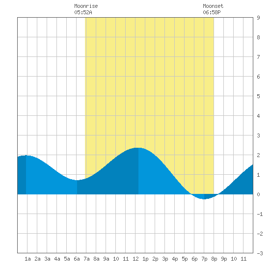 Punta Rassa tide chart for Saturday, April 26, 2025