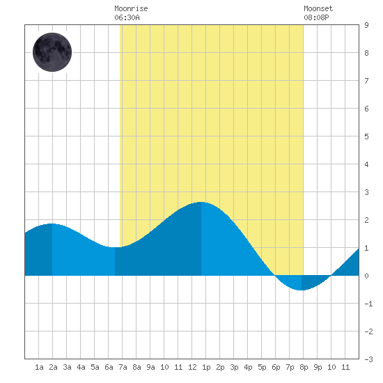 Punta Rassa tide chart for Sunday, April 27, 2025