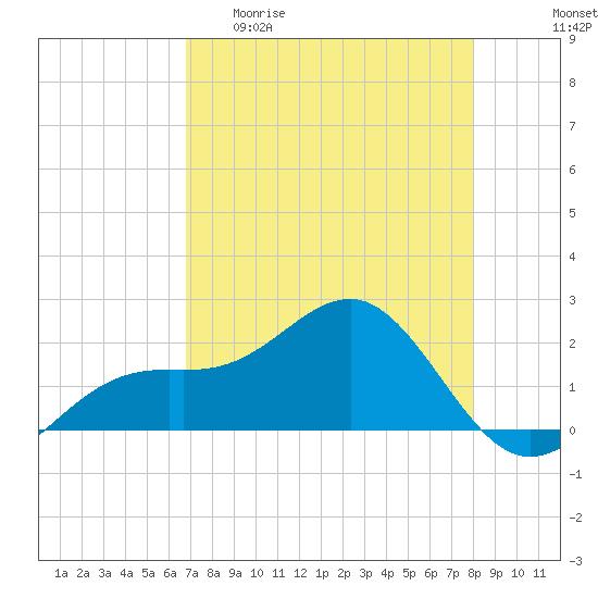 Punta Rassa tide chart for Wednesday, April 30, 2025