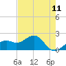 Punta Rassa tide chart for Sunday, May 11, 2025
