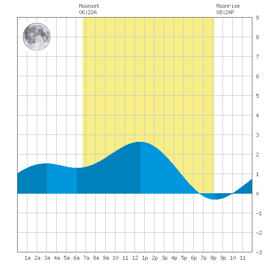 Punta Rassa tide chart for Monday, May 12, 2025