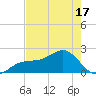 Punta Rassa tide chart for Saturday, May 17, 2025
