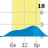 Punta Rassa tide chart for Sunday, May 18, 2025