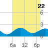 Punta Rassa tide chart for Thursday, May 22, 2025