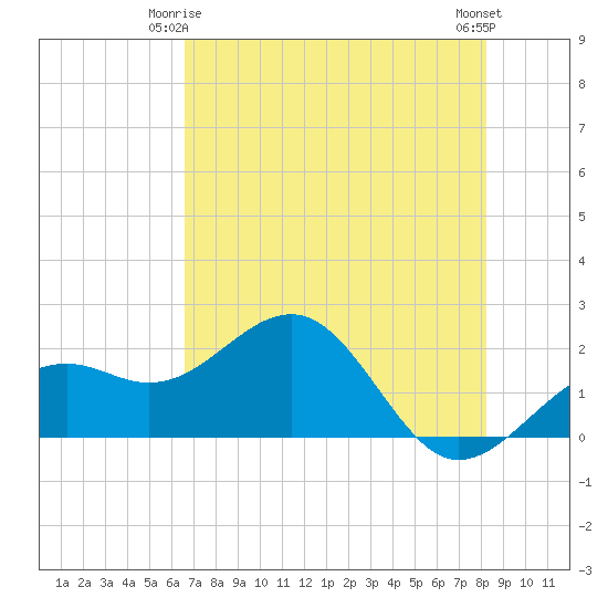 Punta Rassa tide chart for Sunday, May 25, 2025