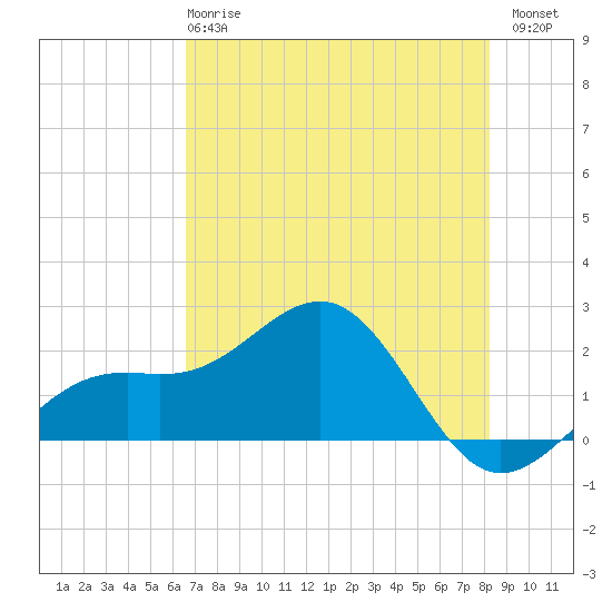 Punta Rassa tide chart for Tuesday, May 27, 2025