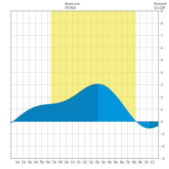 Punta Rassa tide chart for Thursday, May 29, 2025