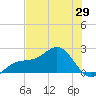 Punta Rassa tide chart for Thursday, May 29, 2025
