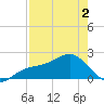Punta Rassa tide chart for Friday, May 2, 2025