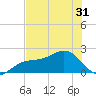 Punta Rassa tide chart for Saturday, May 31, 2025