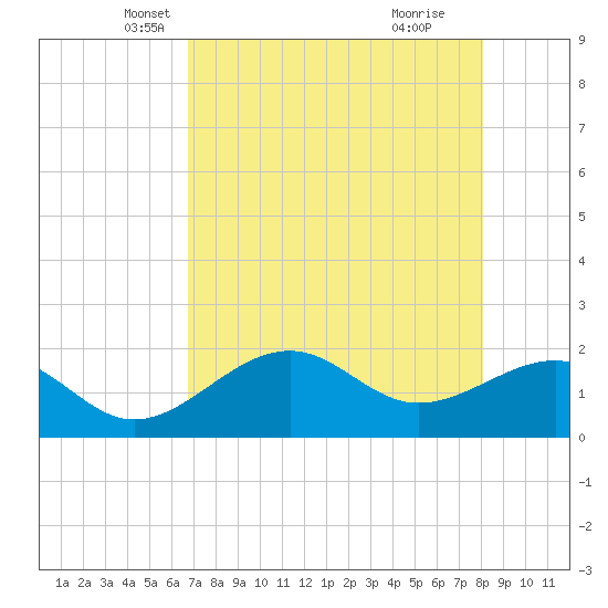 Punta Rassa tide chart for Wednesday, May 7, 2025