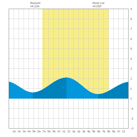 Punta Rassa tide chart for Thursday, May 8, 2025