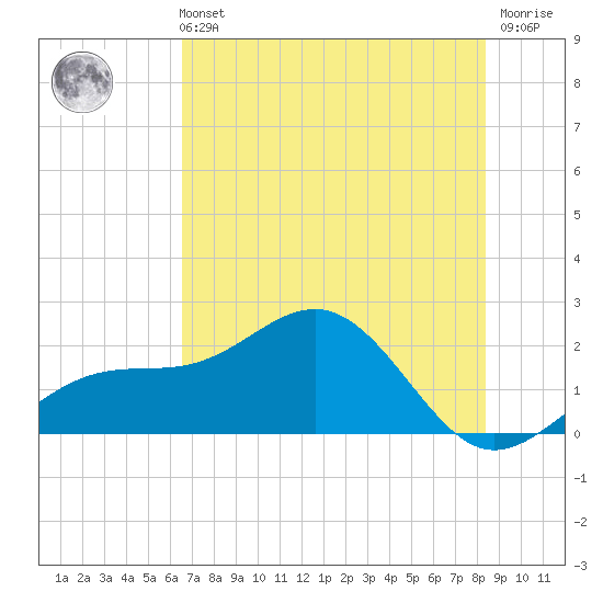Punta Rassa tide chart for Wednesday, June 11, 2025
