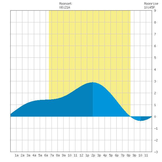 Punta Rassa tide chart for Friday, June 13, 2025