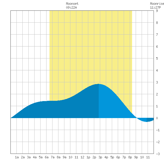 Punta Rassa tide chart for Saturday, June 14, 2025