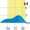 Punta Rassa tide chart for Saturday, June 14, 2025