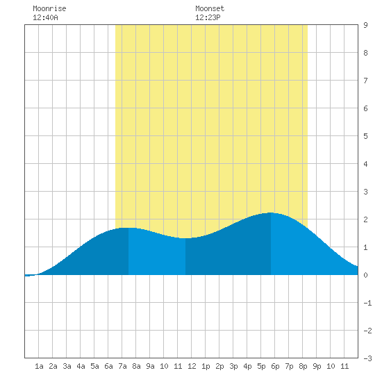 Punta Rassa tide chart for Tuesday, June 17, 2025