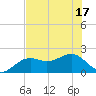 Punta Rassa tide chart for Tuesday, June 17, 2025