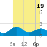 Punta Rassa tide chart for Thursday, June 19, 2025