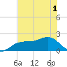 Punta Rassa tide chart for Sunday, June 1, 2025