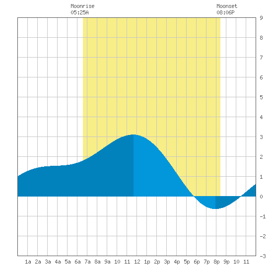 Punta Rassa tide chart for Tuesday, June 24, 2025