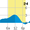 Punta Rassa tide chart for Tuesday, June 24, 2025