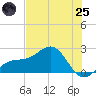 Punta Rassa tide chart for Wednesday, June 25, 2025