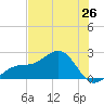 Punta Rassa tide chart for Thursday, June 26, 2025