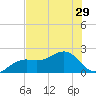 Punta Rassa tide chart for Sunday, June 29, 2025