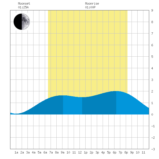 Punta Rassa tide chart for Monday, June 2, 2025
