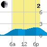 Punta Rassa tide chart for Monday, June 2, 2025
