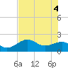 Punta Rassa tide chart for Wednesday, June 4, 2025
