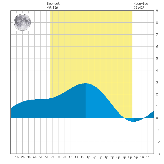 Punta Rassa tide chart for Thursday, July 10, 2025