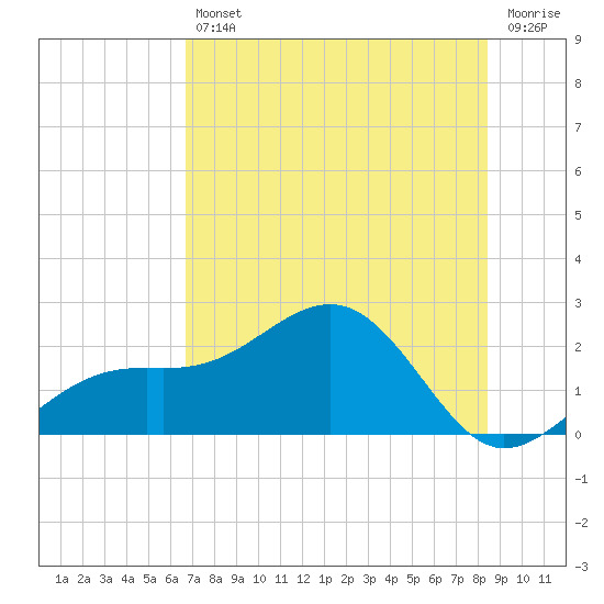 Punta Rassa tide chart for Friday, July 11, 2025