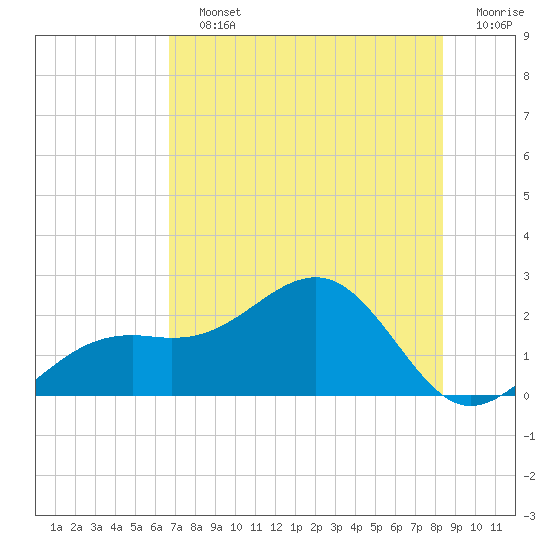 Punta Rassa tide chart for Saturday, July 12, 2025
