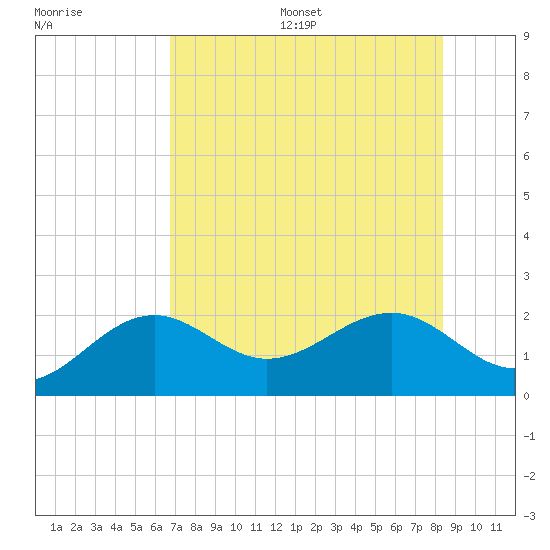 Punta Rassa tide chart for Wednesday, July 16, 2025