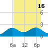 Punta Rassa tide chart for Wednesday, July 16, 2025