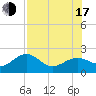 Punta Rassa tide chart for Thursday, July 17, 2025