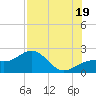 Punta Rassa tide chart for Saturday, July 19, 2025
