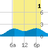 Punta Rassa tide chart for Tuesday, July 1, 2025