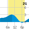 Punta Rassa tide chart for Monday, July 21, 2025