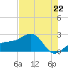 Punta Rassa tide chart for Tuesday, July 22, 2025