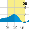 Punta Rassa tide chart for Wednesday, July 23, 2025